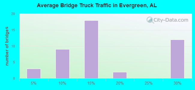 Average Bridge Truck Traffic in Evergreen, AL