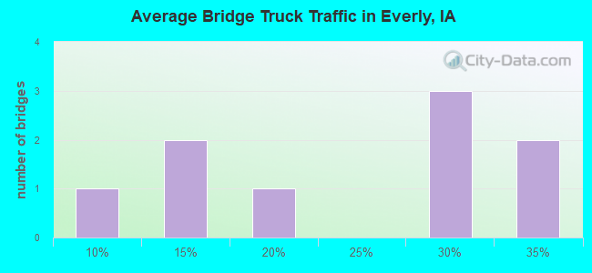Average Bridge Truck Traffic in Everly, IA