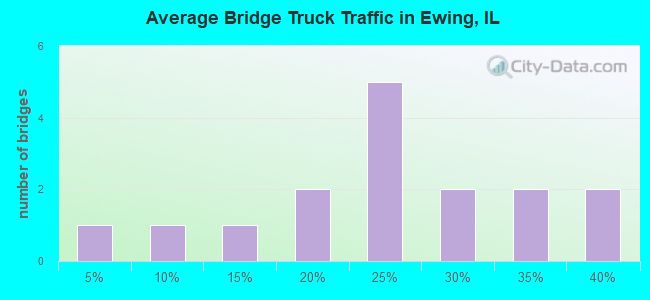 Average Bridge Truck Traffic in Ewing, IL