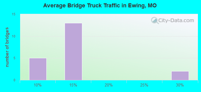 Average Bridge Truck Traffic in Ewing, MO