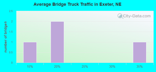 Average Bridge Truck Traffic in Exeter, NE