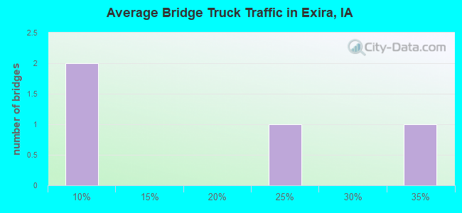 Average Bridge Truck Traffic in Exira, IA