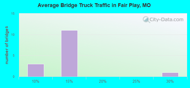 Average Bridge Truck Traffic in Fair Play, MO