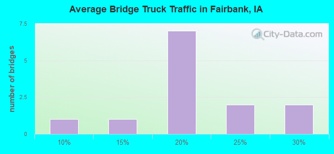 Average Bridge Truck Traffic in Fairbank, IA