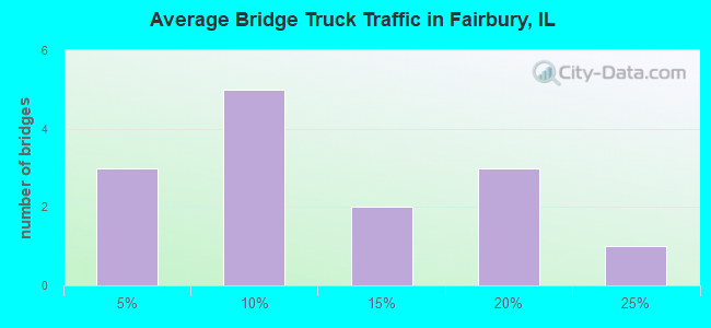 Average Bridge Truck Traffic in Fairbury, IL