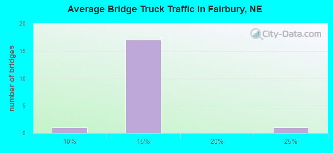 Average Bridge Truck Traffic in Fairbury, NE