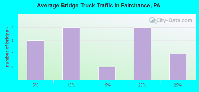 Average Bridge Truck Traffic in Fairchance, PA