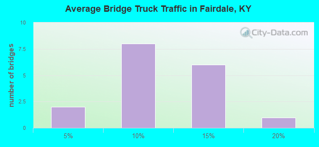 Average Bridge Truck Traffic in Fairdale, KY