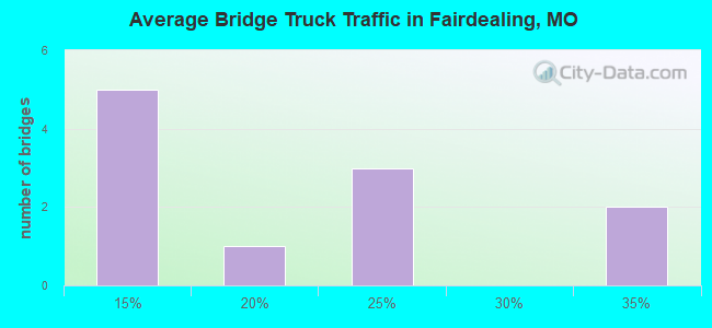 Average Bridge Truck Traffic in Fairdealing, MO
