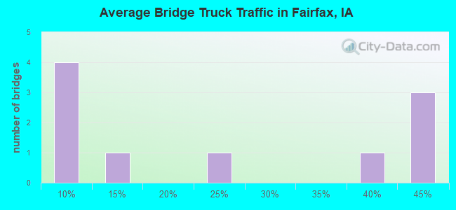 Average Bridge Truck Traffic in Fairfax, IA