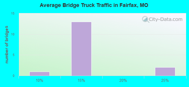 Average Bridge Truck Traffic in Fairfax, MO
