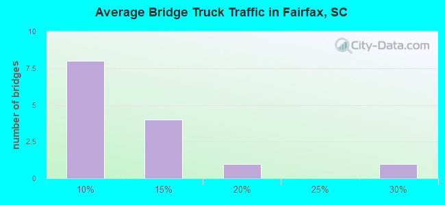 Average Bridge Truck Traffic in Fairfax, SC