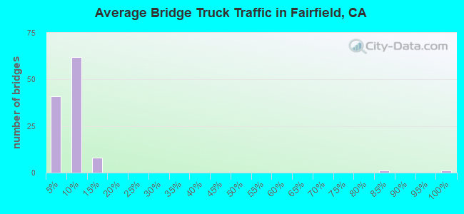 Average Bridge Truck Traffic in Fairfield, CA