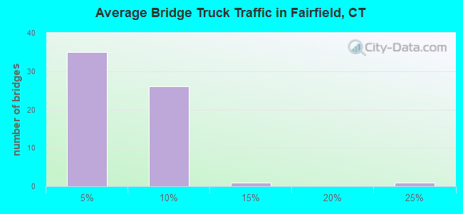 Average Bridge Truck Traffic in Fairfield, CT