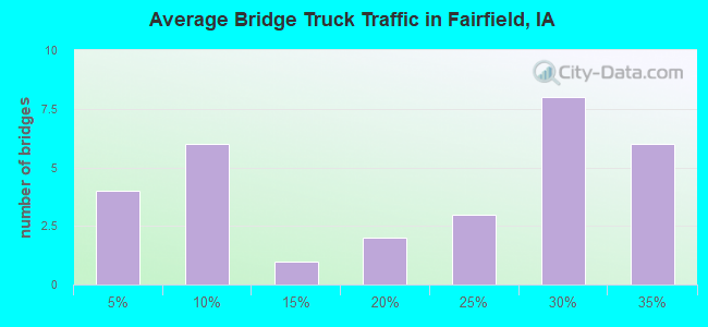 Average Bridge Truck Traffic in Fairfield, IA
