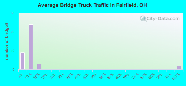 Average Bridge Truck Traffic in Fairfield, OH