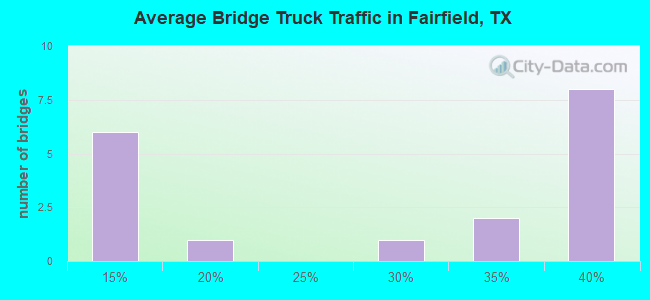 Average Bridge Truck Traffic in Fairfield, TX