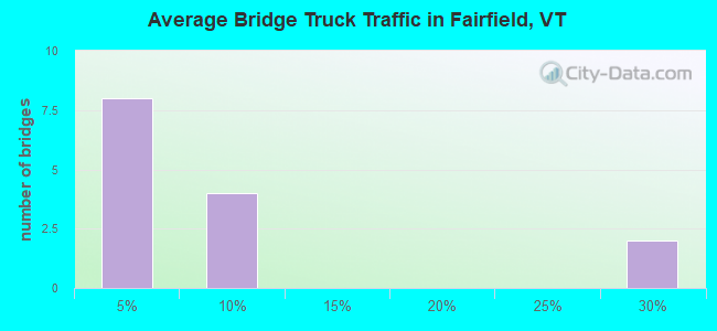 Average Bridge Truck Traffic in Fairfield, VT