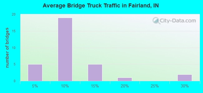 Average Bridge Truck Traffic in Fairland, IN