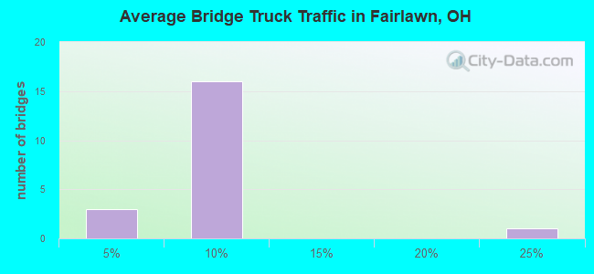Average Bridge Truck Traffic in Fairlawn, OH