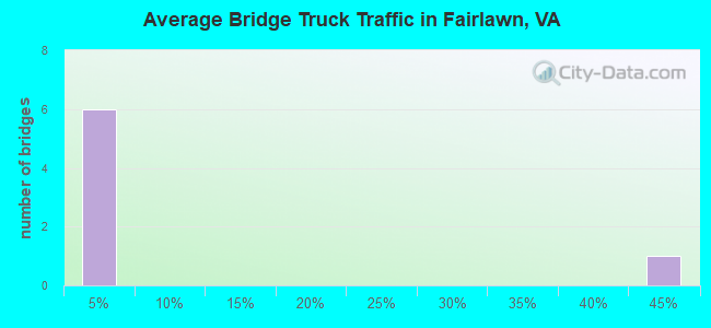 Average Bridge Truck Traffic in Fairlawn, VA