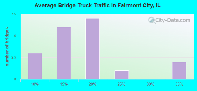 Average Bridge Truck Traffic in Fairmont City, IL