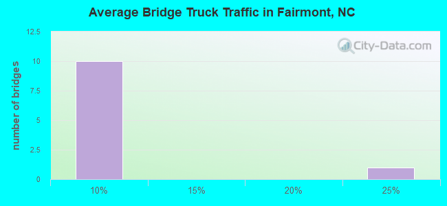 Average Bridge Truck Traffic in Fairmont, NC