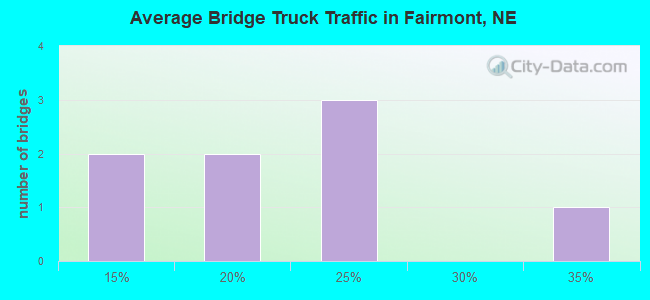 Average Bridge Truck Traffic in Fairmont, NE