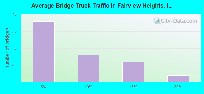Average Bridge Truck Traffic in Fairview Heights, IL