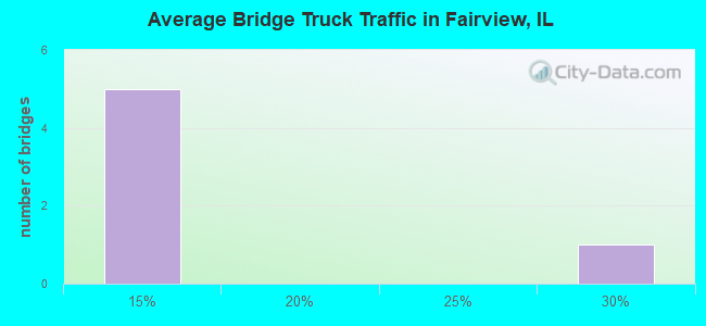 Average Bridge Truck Traffic in Fairview, IL