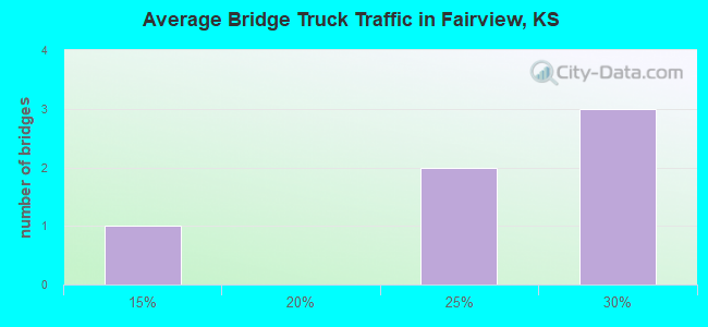 Average Bridge Truck Traffic in Fairview, KS