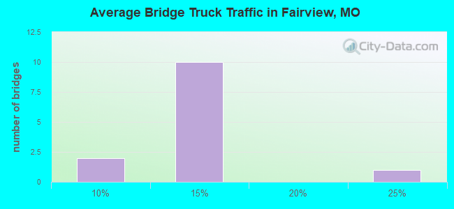Average Bridge Truck Traffic in Fairview, MO