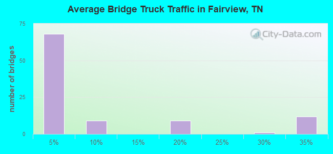 Average Bridge Truck Traffic in Fairview, TN