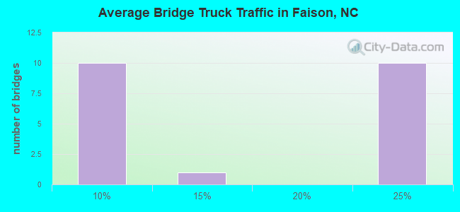 Average Bridge Truck Traffic in Faison, NC
