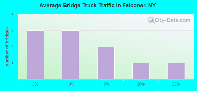 Average Bridge Truck Traffic in Falconer, NY