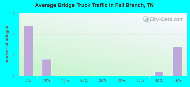 Average Bridge Truck Traffic in Fall Branch, TN