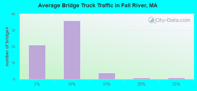 Average Bridge Truck Traffic in Fall River, MA
