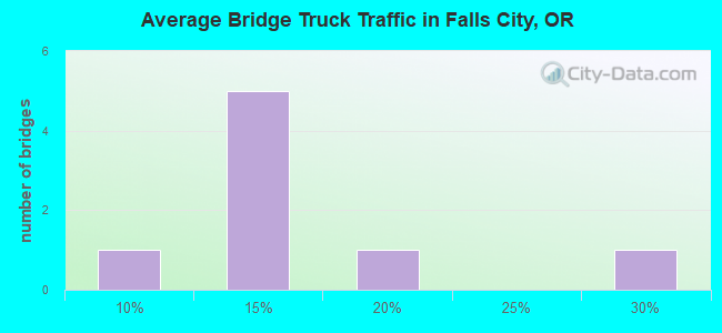 Average Bridge Truck Traffic in Falls City, OR