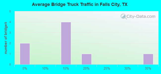 Average Bridge Truck Traffic in Falls City, TX