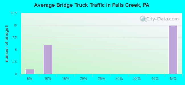 Average Bridge Truck Traffic in Falls Creek, PA