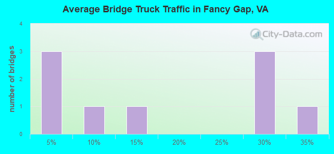 Average Bridge Truck Traffic in Fancy Gap, VA