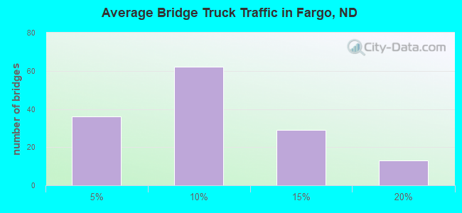 Average Bridge Truck Traffic in Fargo, ND