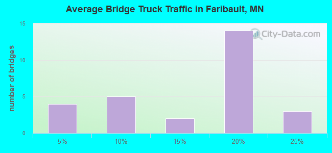Average Bridge Truck Traffic in Faribault, MN