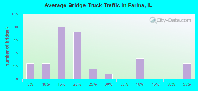 Average Bridge Truck Traffic in Farina, IL