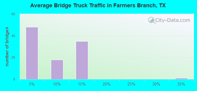 Average Bridge Truck Traffic in Farmers Branch, TX