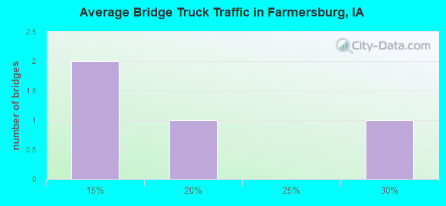 Average Bridge Truck Traffic in Farmersburg, IA
