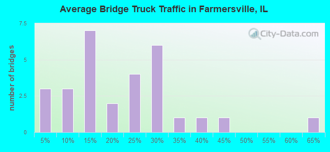 Average Bridge Truck Traffic in Farmersville, IL