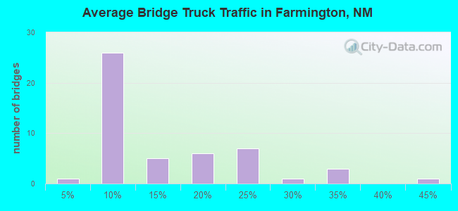 Average Bridge Truck Traffic in Farmington, NM