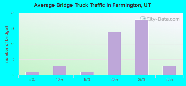 Average Bridge Truck Traffic in Farmington, UT