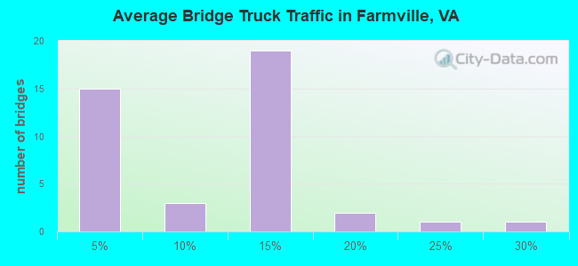 Average Bridge Truck Traffic in Farmville, VA